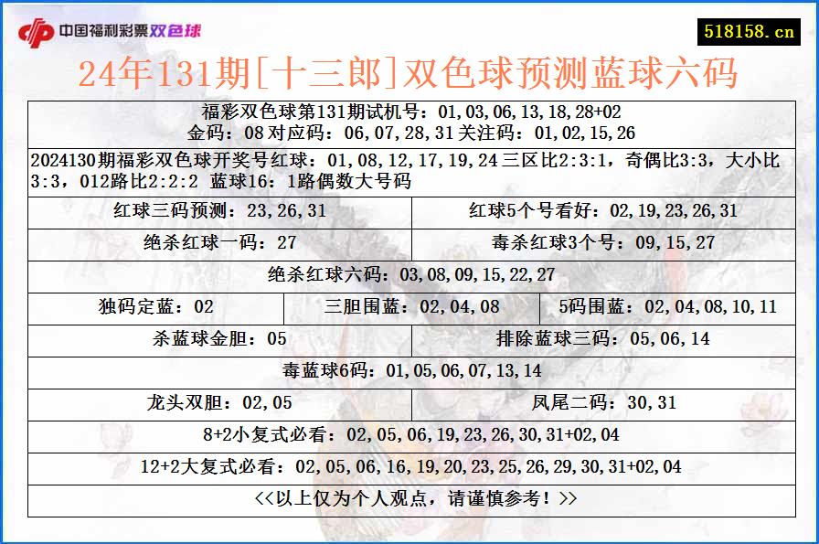 24年131期[十三郎]双色球预测蓝球六码