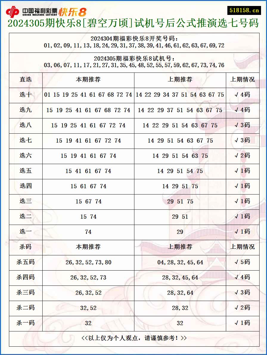 2024305期快乐8[碧空万顷]试机号后公式推演选七号码