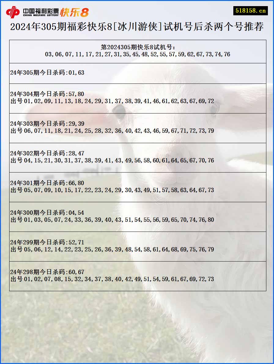 2024年305期福彩快乐8[冰川游侠]试机号后杀两个号推荐