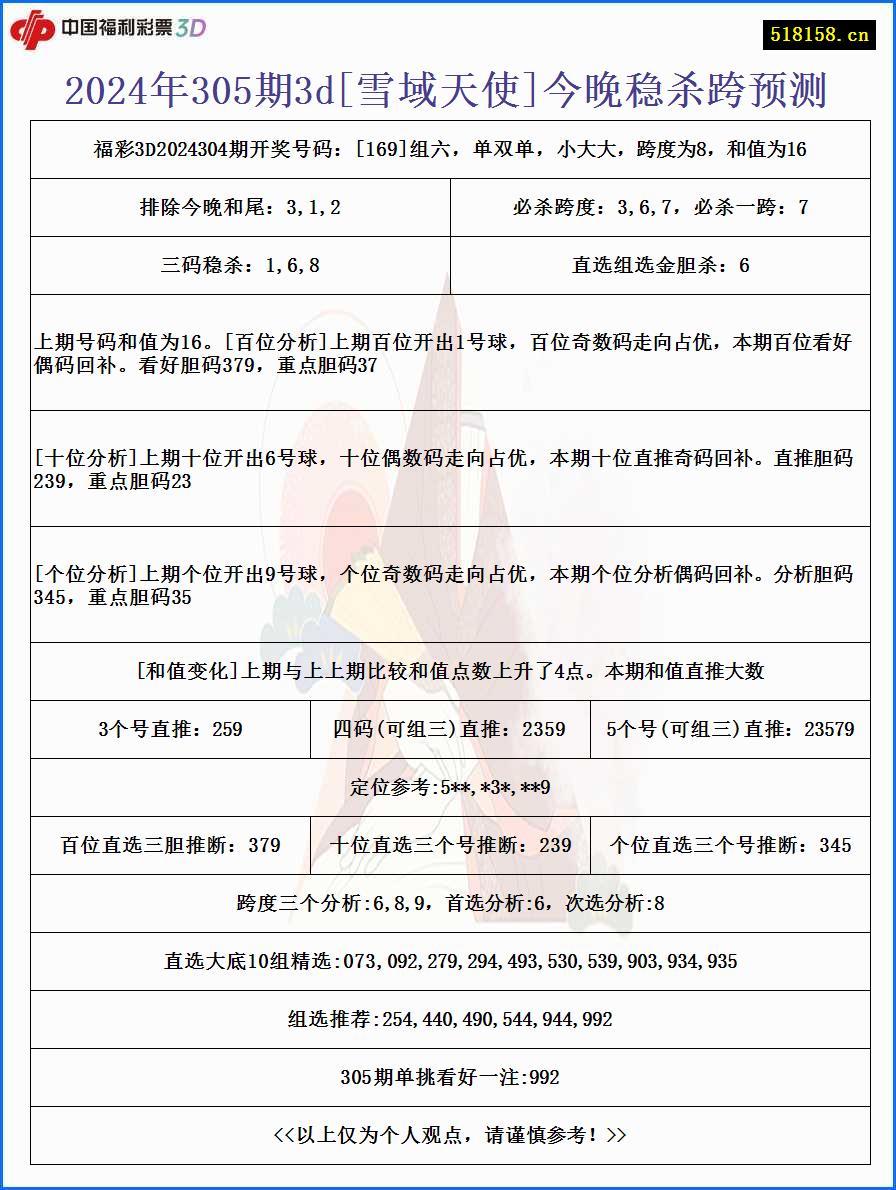 2024年305期3d[雪域天使]今晚稳杀跨预测