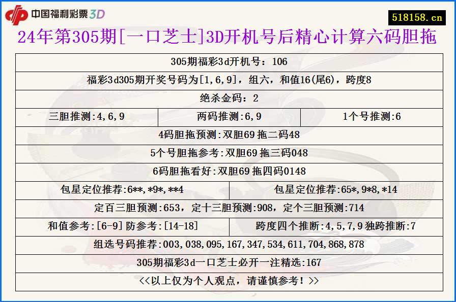 24年第305期[一口芝士]3D开机号后精心计算六码胆拖