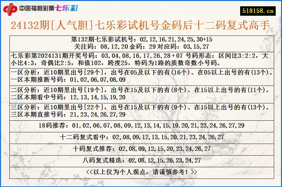 24132期[人气胆]七乐彩试机号金码后十二码复式高手