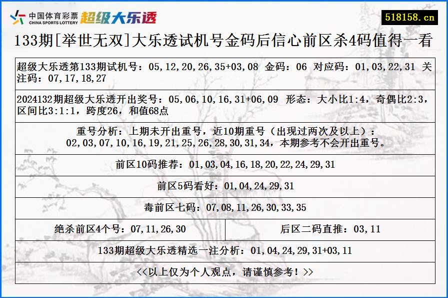 133期[举世无双]大乐透试机号金码后信心前区杀4码值得一看