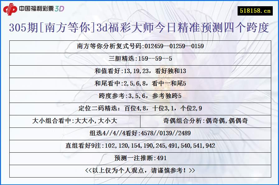 305期[南方等你]3d福彩大师今日精准预测四个跨度