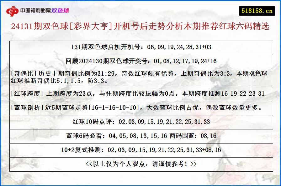 24131期双色球[彩界大亨]开机号后走势分析本期推荐红球六码精选