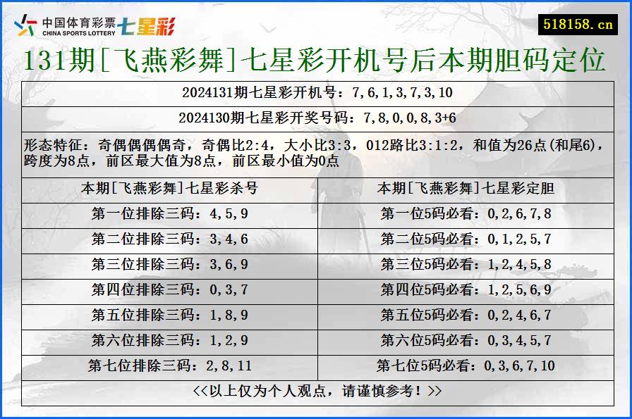 131期[飞燕彩舞]七星彩开机号后本期胆码定位