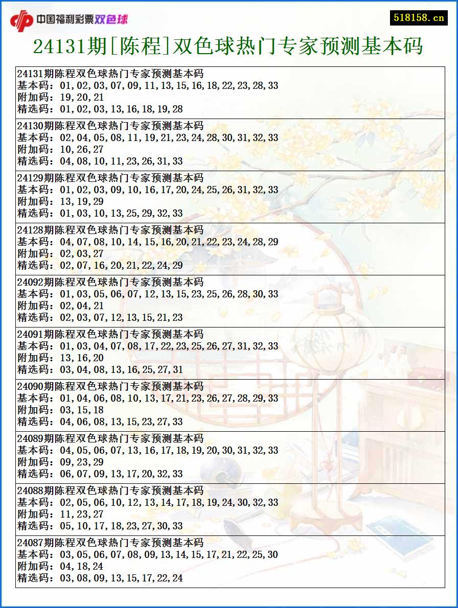 24131期[陈程]双色球热门专家预测基本码