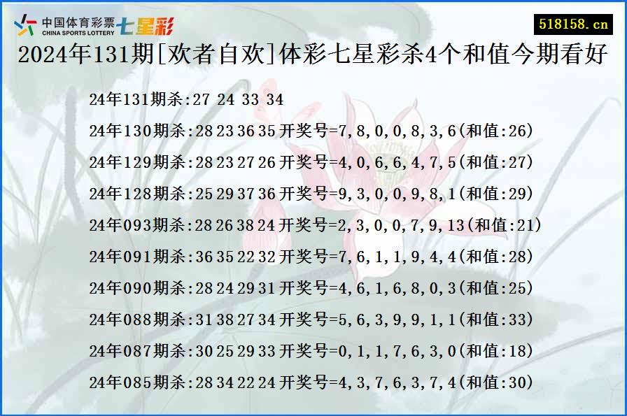 2024年131期[欢者自欢]体彩七星彩杀4个和值今期看好