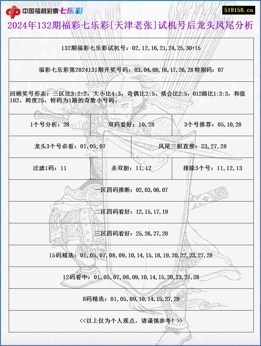 2024年132期福彩七乐彩[天津老张]试机号后龙头凤尾分析