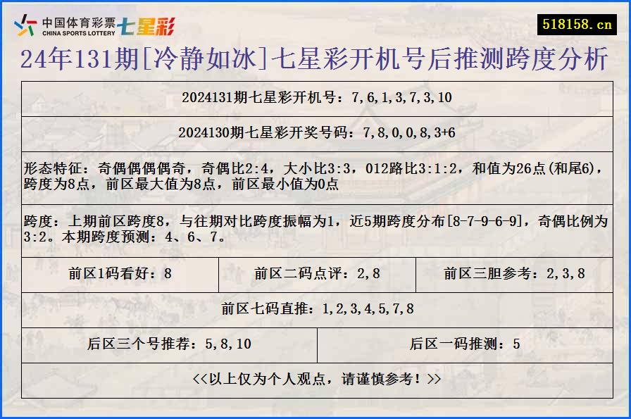 24年131期[冷静如冰]七星彩开机号后推测跨度分析