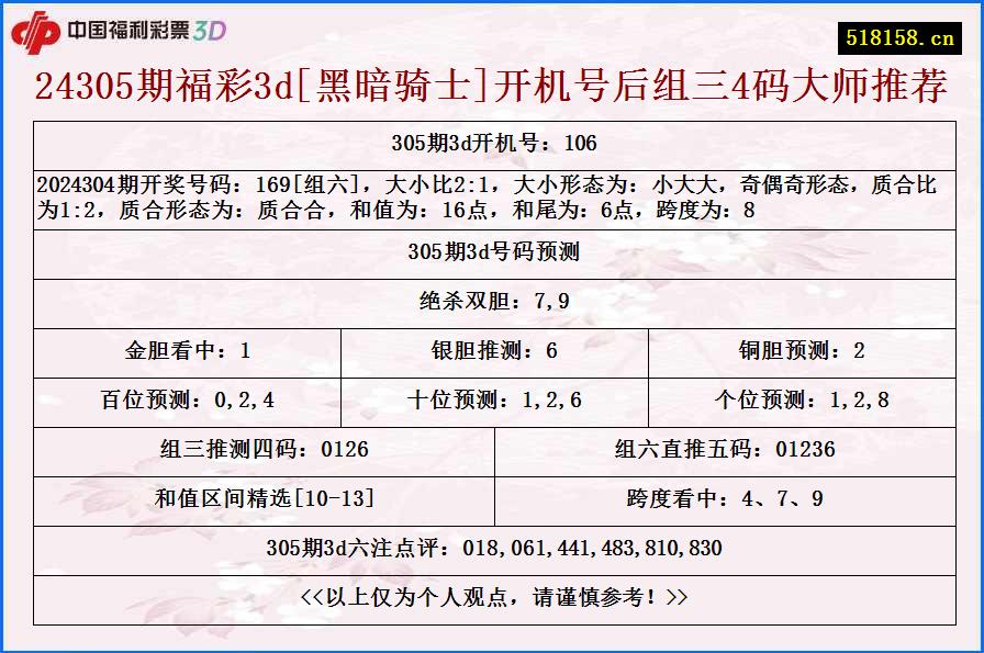 24305期福彩3d[黑暗骑士]开机号后组三4码大师推荐