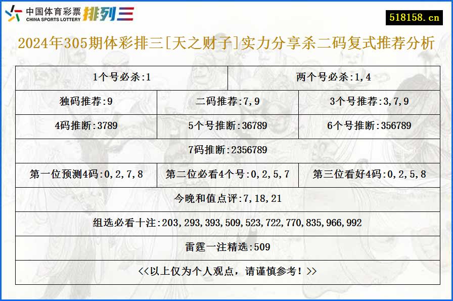 2024年305期体彩排三[天之财子]实力分享杀二码复式推荐分析