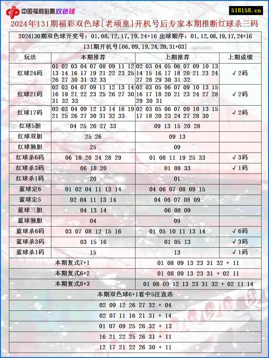 2024年131期福彩双色球[老顽童]开机号后专家本期推断红球杀三码