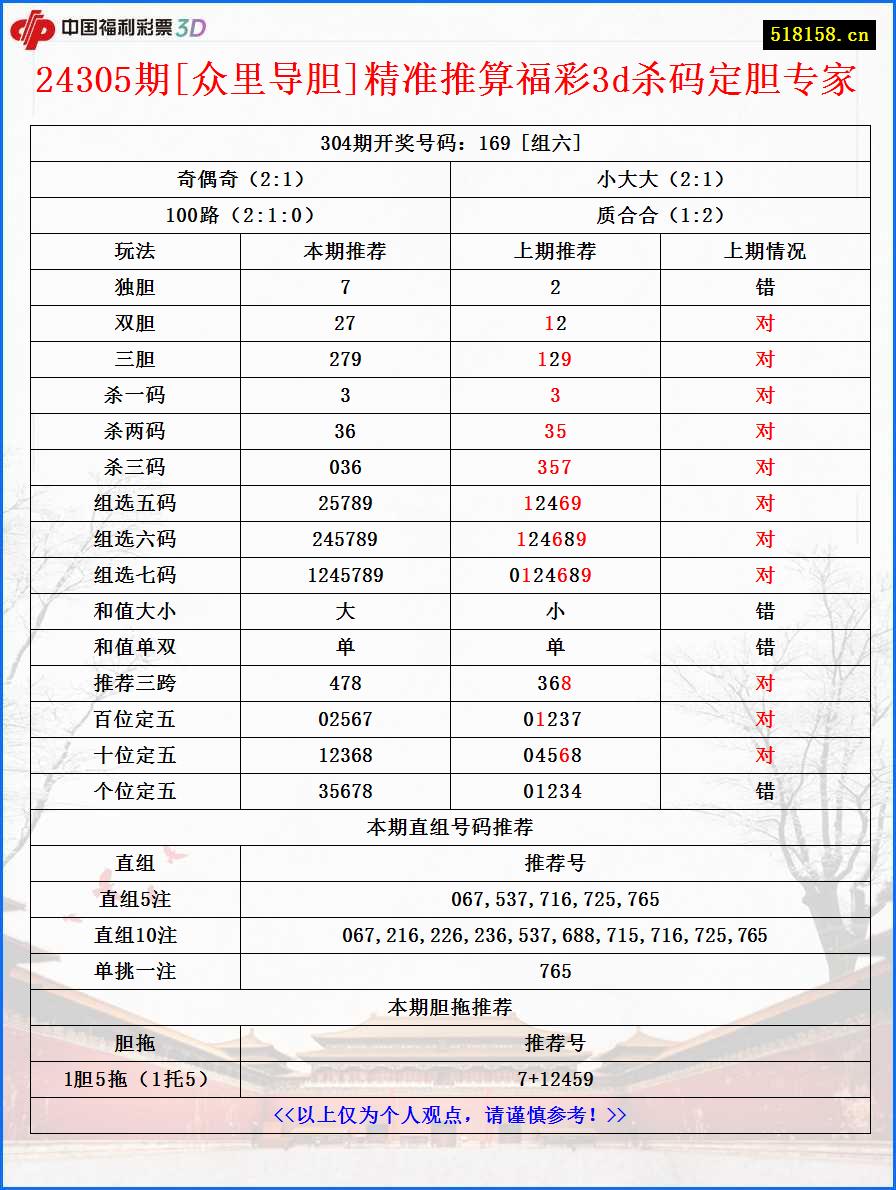 24305期[众里导胆]精准推算福彩3d杀码定胆专家