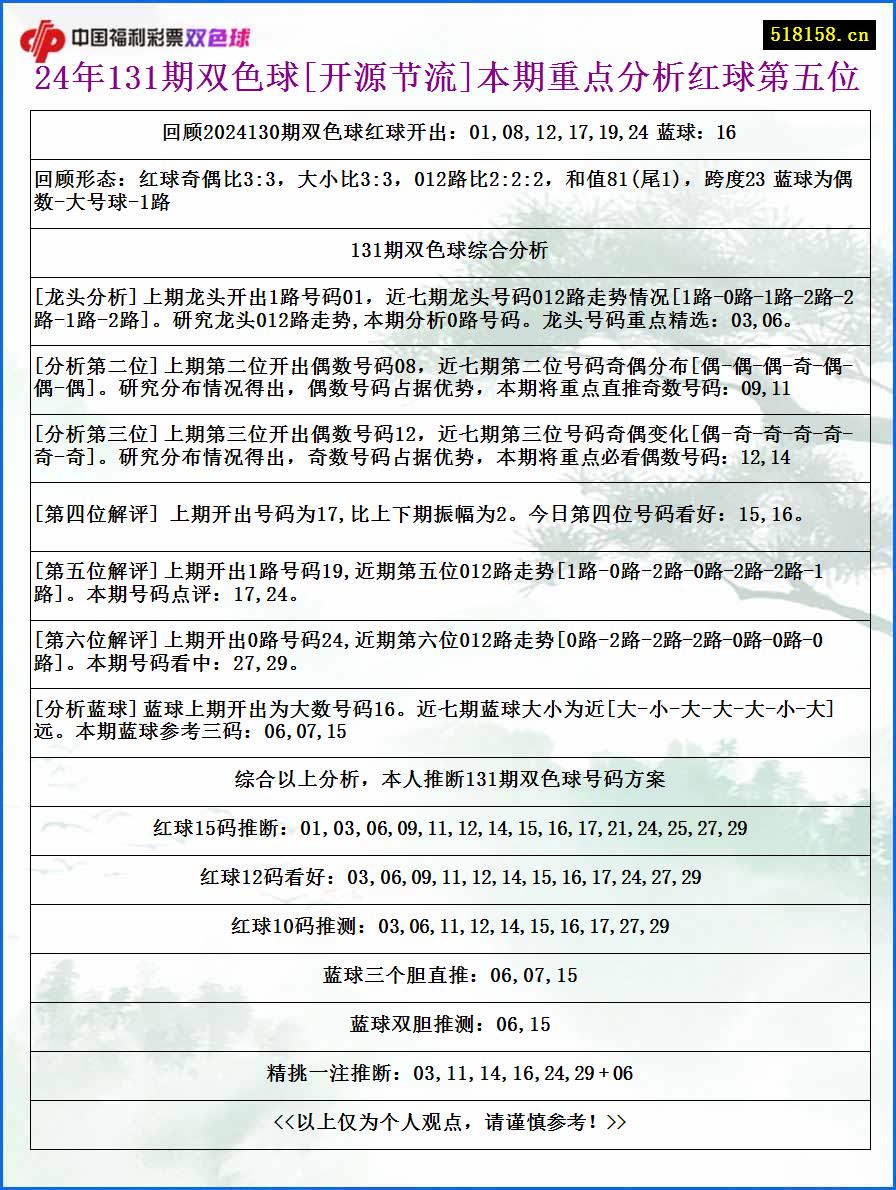 24年131期双色球[开源节流]本期重点分析红球第五位