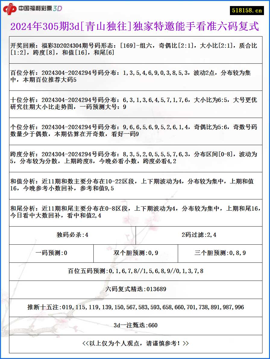 2024年305期3d[青山独往]独家特邀能手看准六码复式