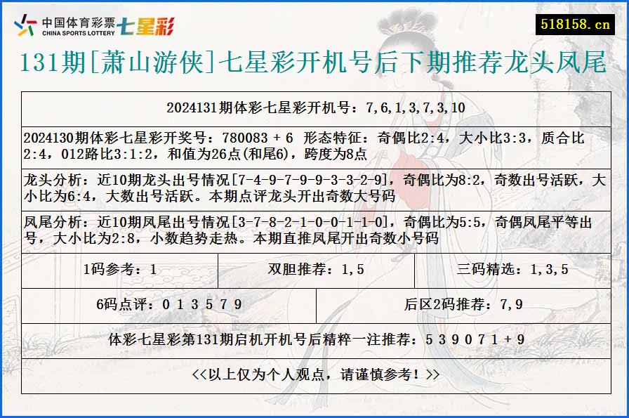 131期[萧山游侠]七星彩开机号后下期推荐龙头凤尾