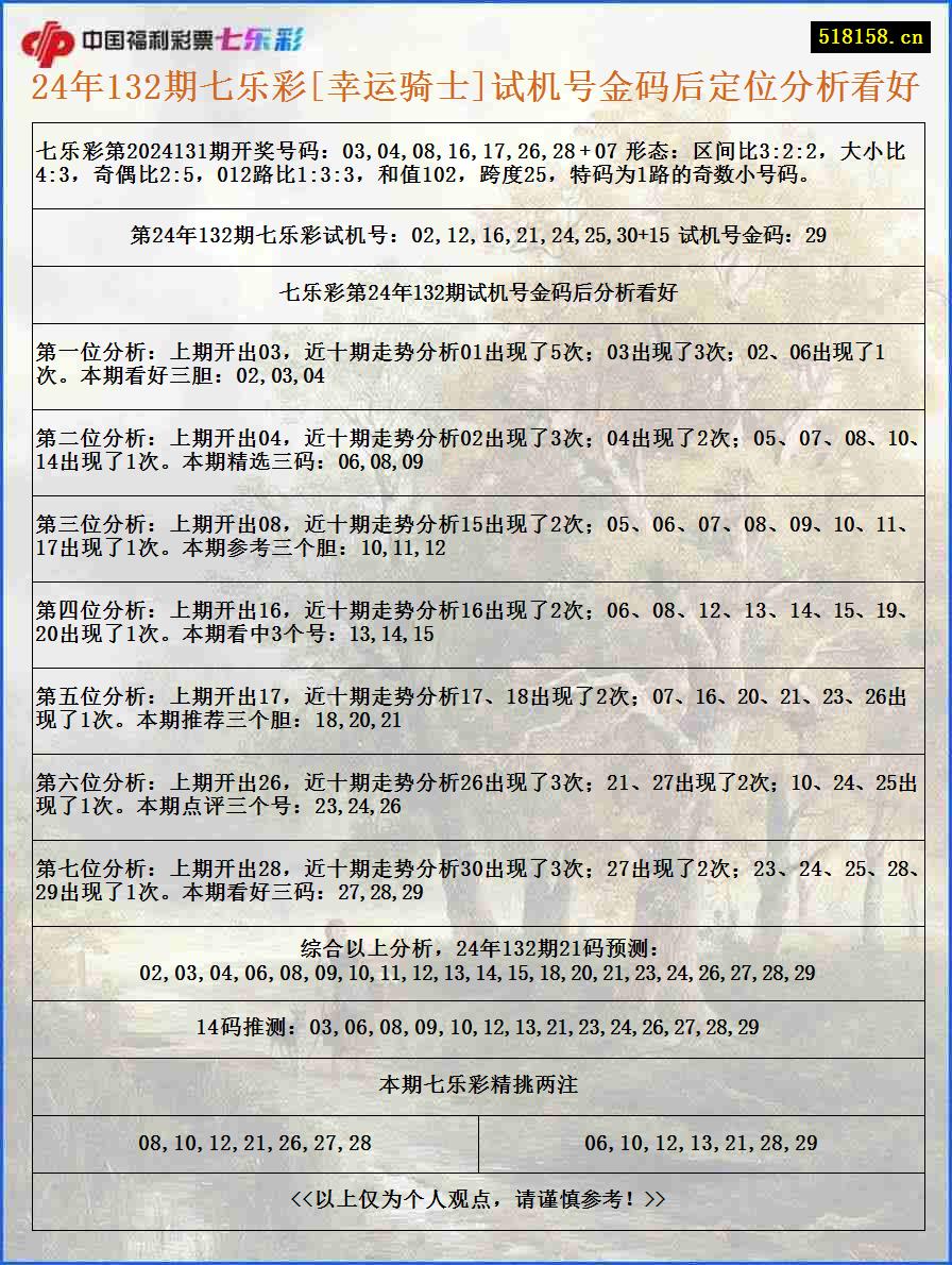 24年132期七乐彩[幸运骑士]试机号金码后定位分析看好