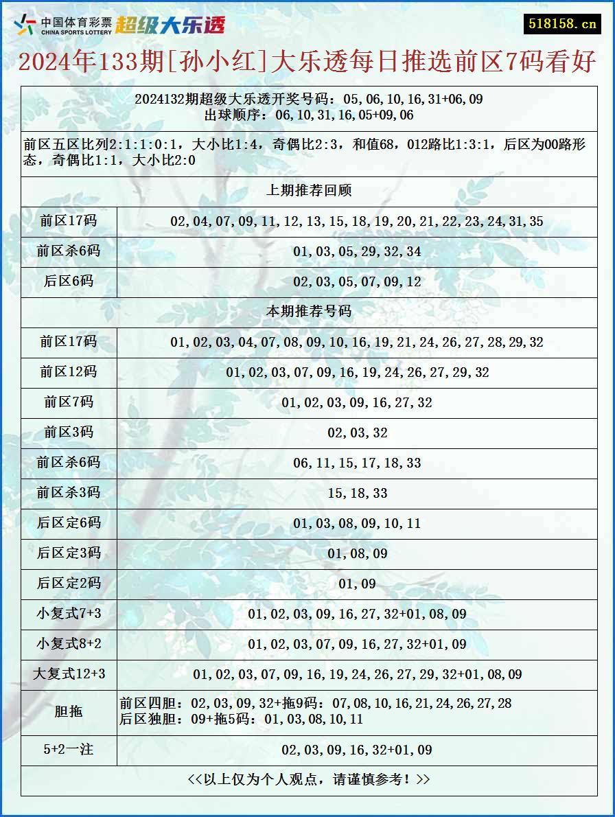 2024年133期[孙小红]大乐透每日推选前区7码看好