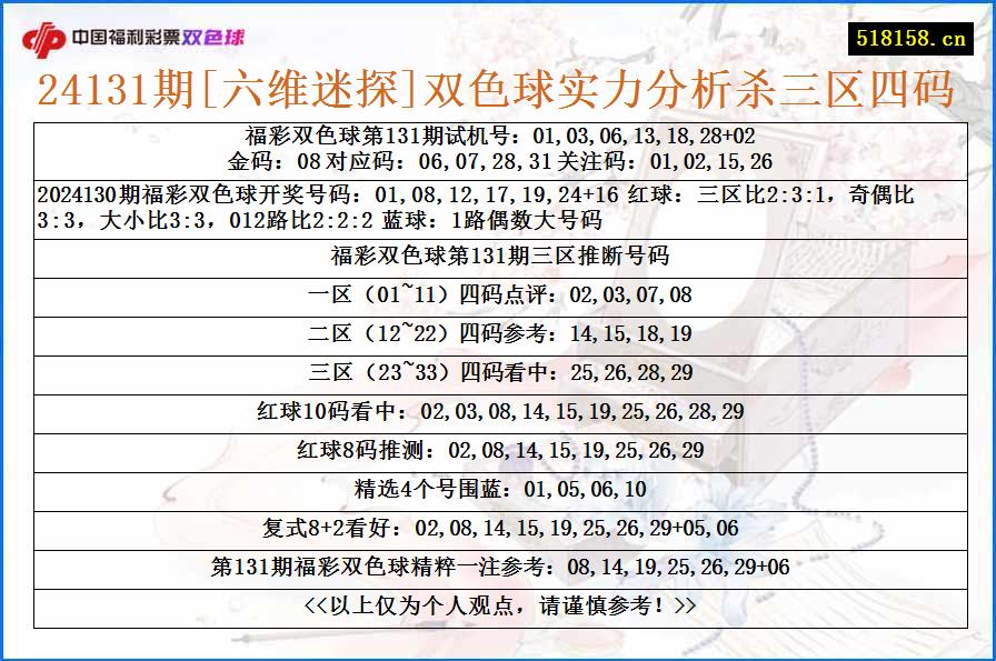 24131期[六维迷探]双色球实力分析杀三区四码