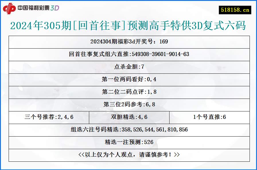 2024年305期[回首往事]预测高手特供3D复式六码