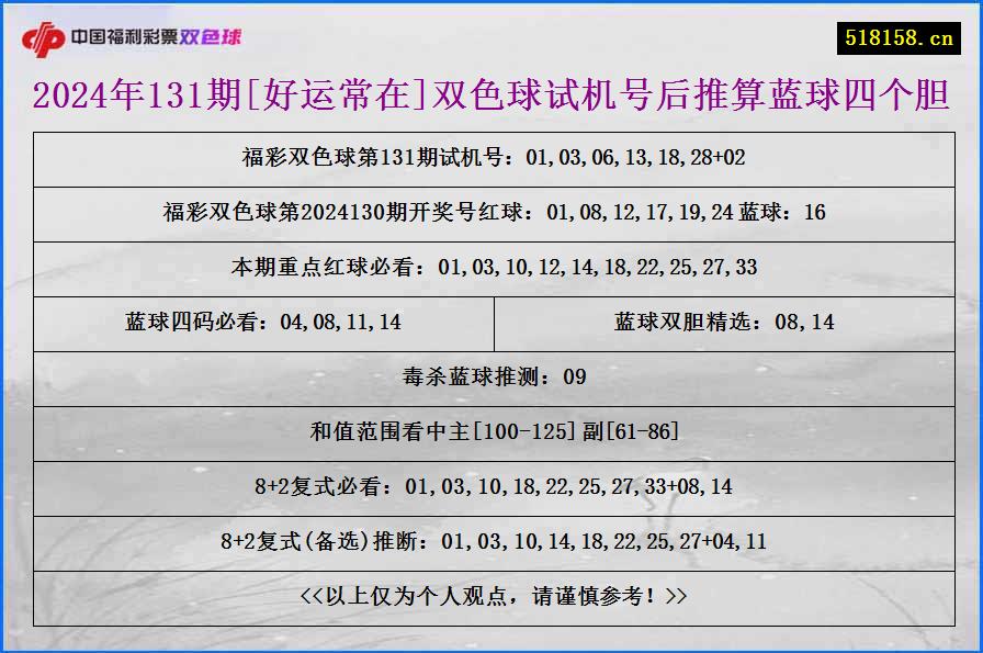 2024年131期[好运常在]双色球试机号后推算蓝球四个胆