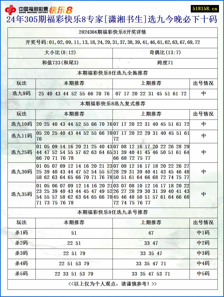 24年305期福彩快乐8专家[潇湘书生]选九今晚必下十码