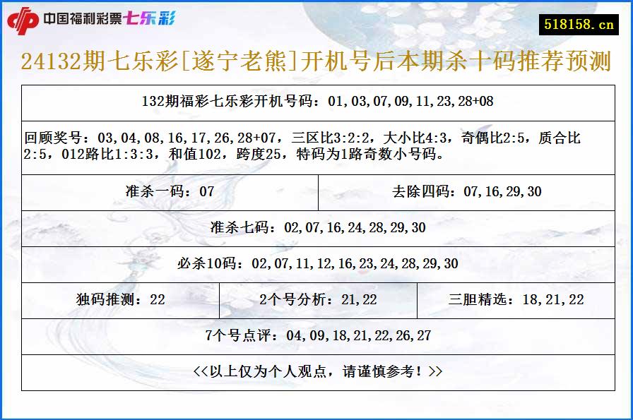 24132期七乐彩[遂宁老熊]开机号后本期杀十码推荐预测