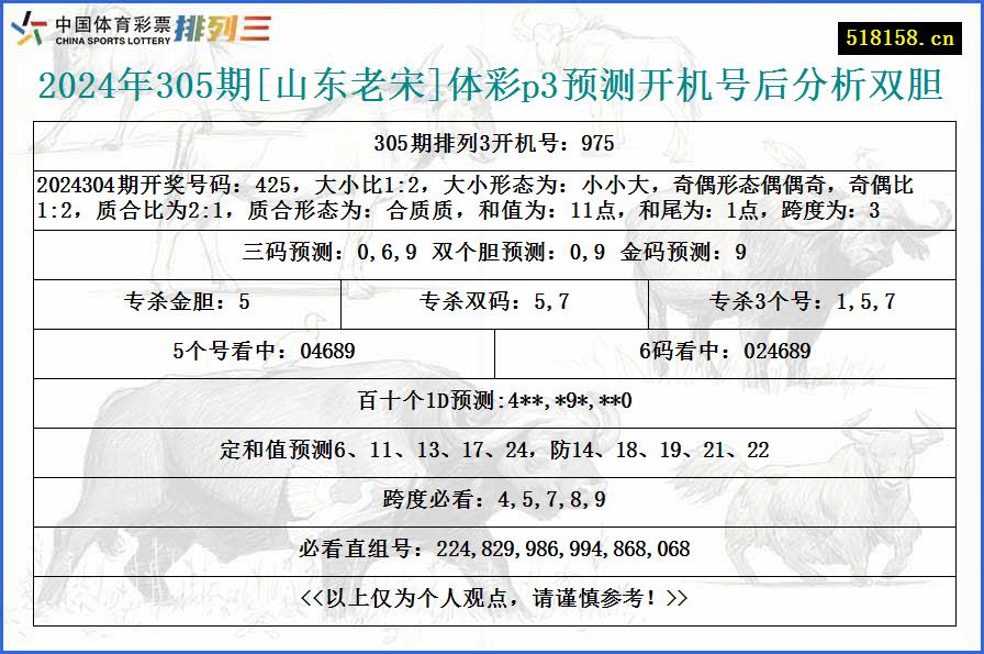 2024年305期[山东老宋]体彩p3预测开机号后分析双胆