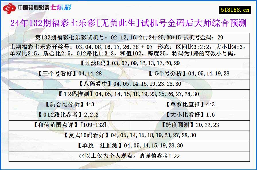 24年132期福彩七乐彩[无负此生]试机号金码后大师综合预测