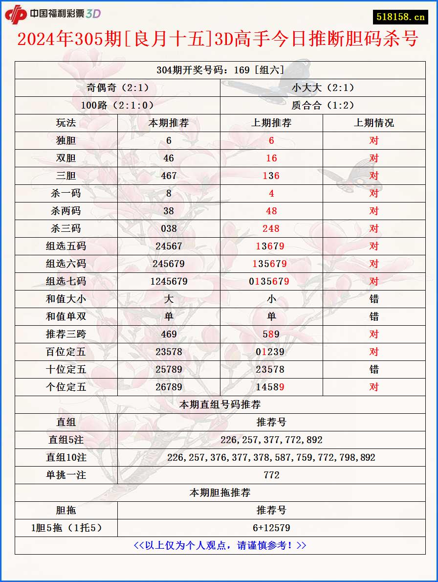 2024年305期[良月十五]3D高手今日推断胆码杀号