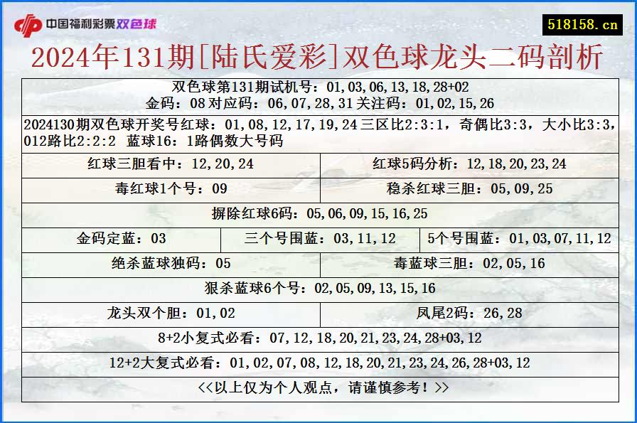 2024年131期[陆氏爱彩]双色球龙头二码剖析