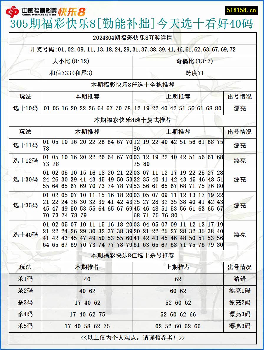 305期福彩快乐8[勤能补拙]今天选十看好40码