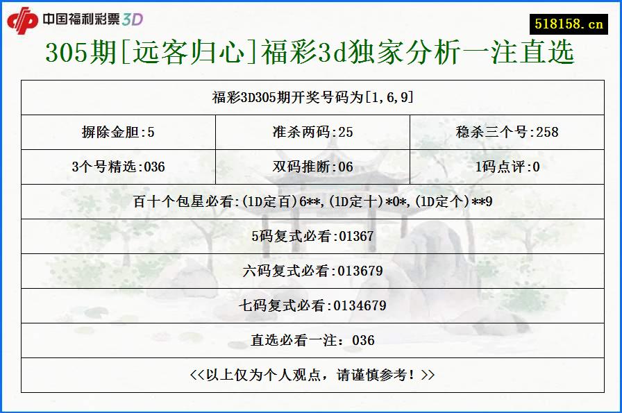 305期[远客归心]福彩3d独家分析一注直选