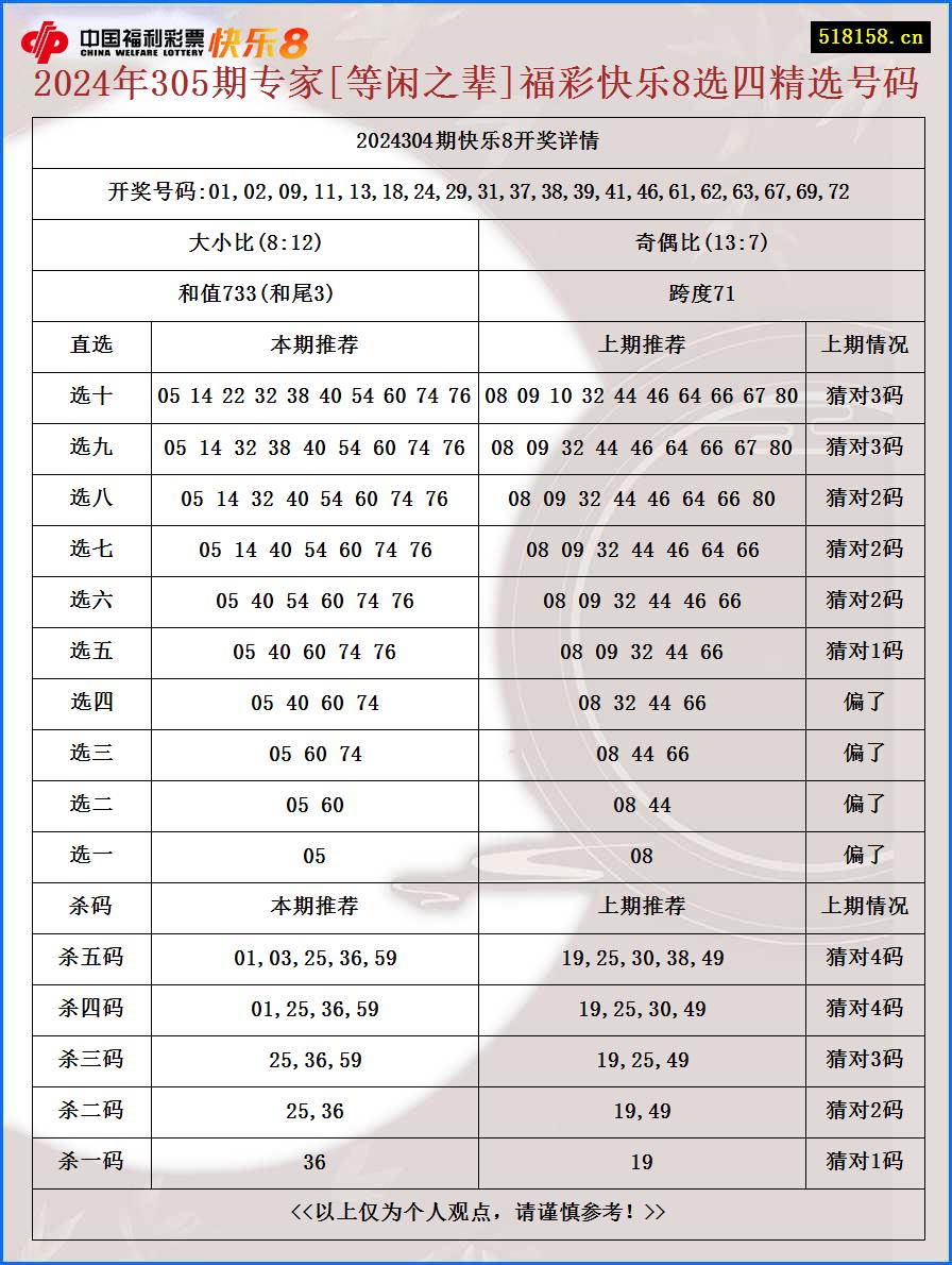 2024年305期专家[等闲之辈]福彩快乐8选四精选号码