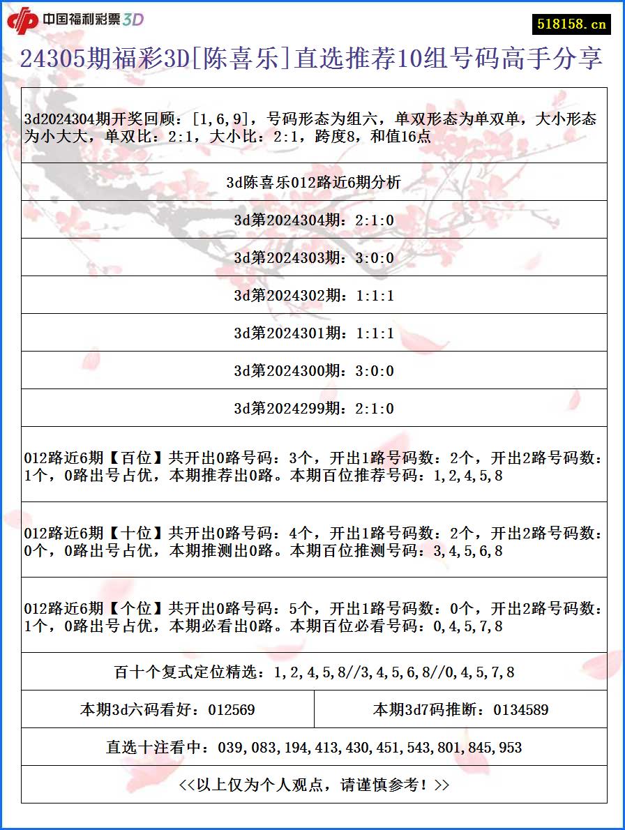 24305期福彩3D[陈喜乐]直选推荐10组号码高手分享