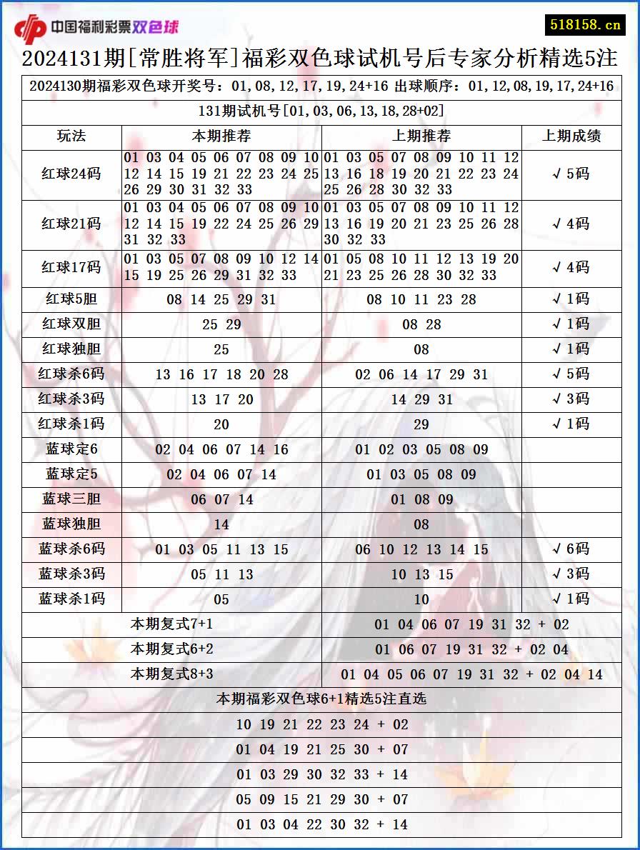 2024131期[常胜将军]福彩双色球试机号后专家分析精选5注