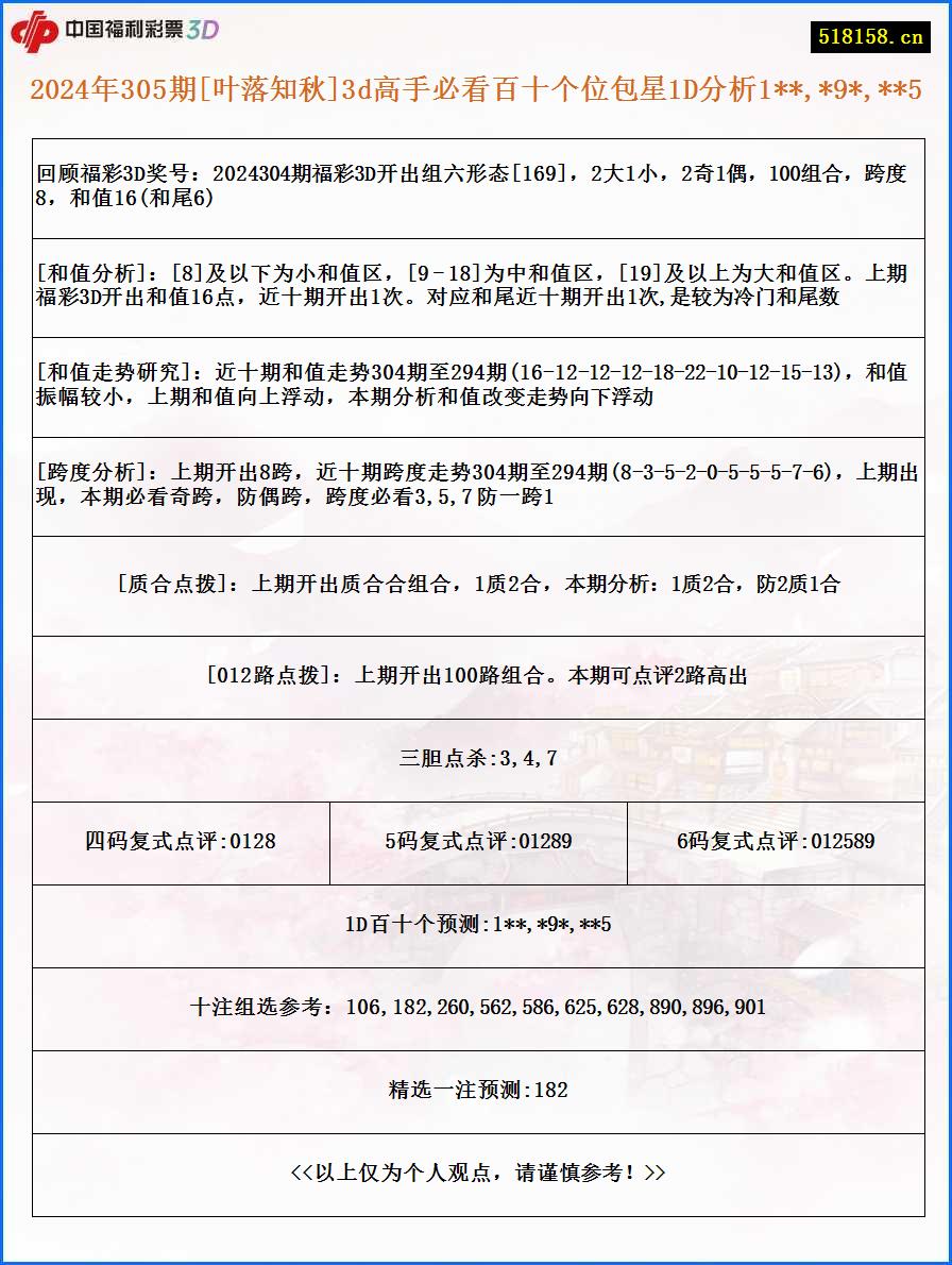 2024年305期[叶落知秋]3d高手必看百十个位包星1D分析1**,*9*,**5