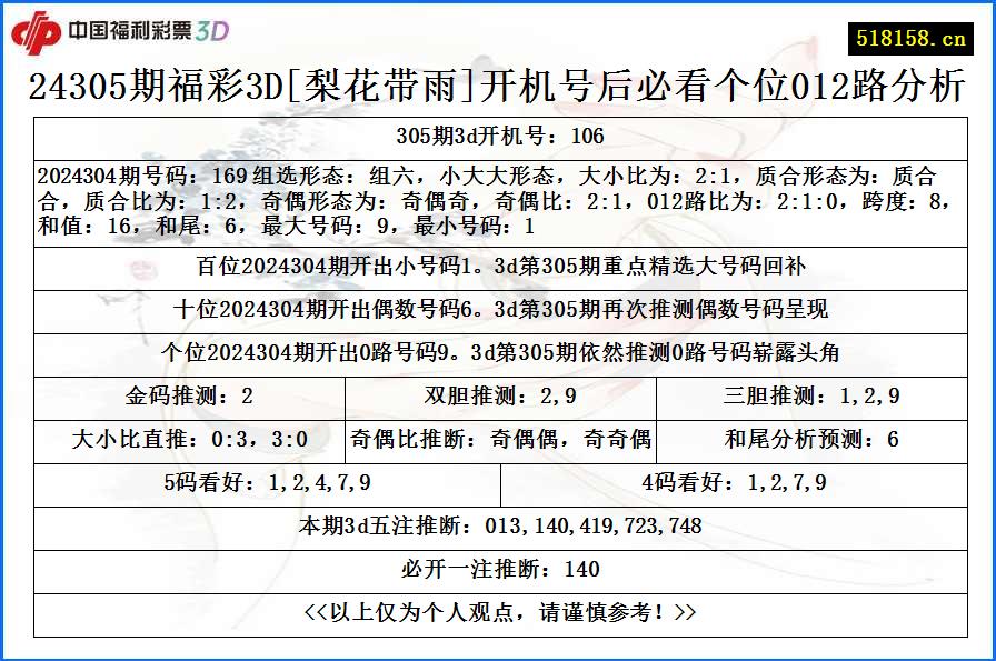 24305期福彩3D[梨花带雨]开机号后必看个位012路分析