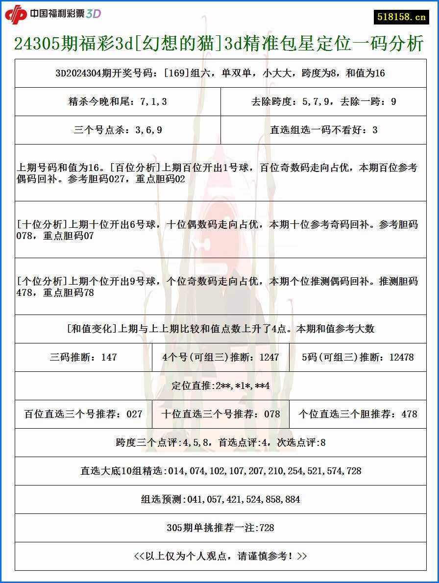 24305期福彩3d[幻想的猫]3d精准包星定位一码分析