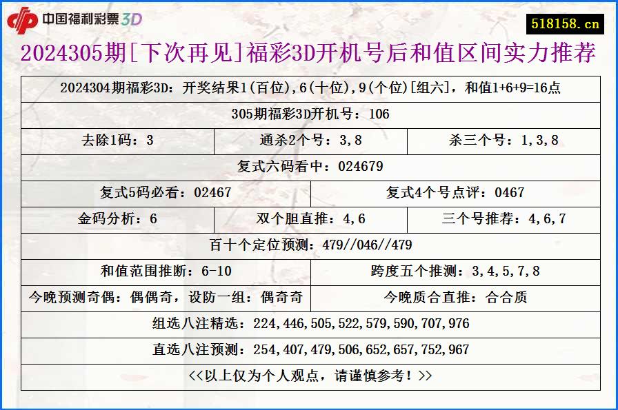 2024305期[下次再见]福彩3D开机号后和值区间实力推荐