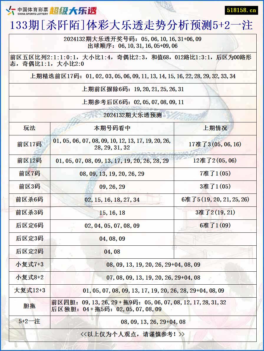 133期[杀阡陌]体彩大乐透走势分析预测5+2一注