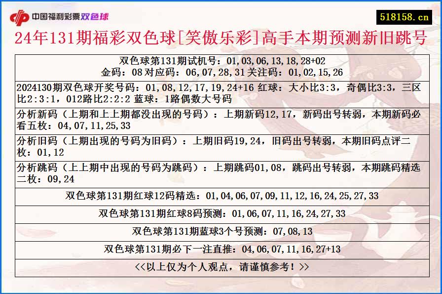 24年131期福彩双色球[笑傲乐彩]高手本期预测新旧跳号