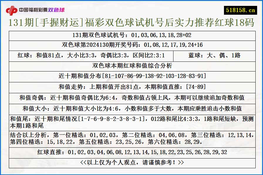 131期[手握财运]福彩双色球试机号后实力推荐红球18码