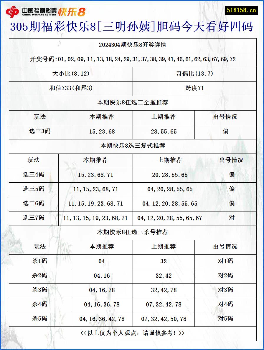 305期福彩快乐8[三明孙姨]胆码今天看好四码