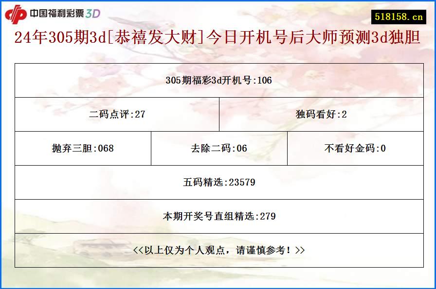 24年305期3d[恭禧发大财]今日开机号后大师预测3d独胆