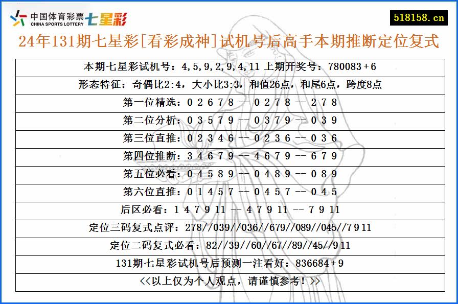 24年131期七星彩[看彩成神]试机号后高手本期推断定位复式