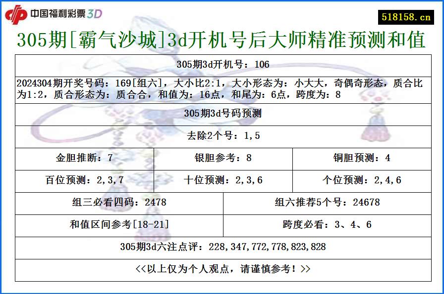 305期[霸气沙城]3d开机号后大师精准预测和值