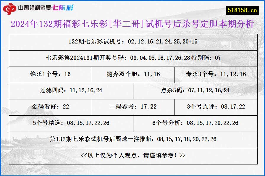 2024年132期福彩七乐彩[华二哥]试机号后杀号定胆本期分析