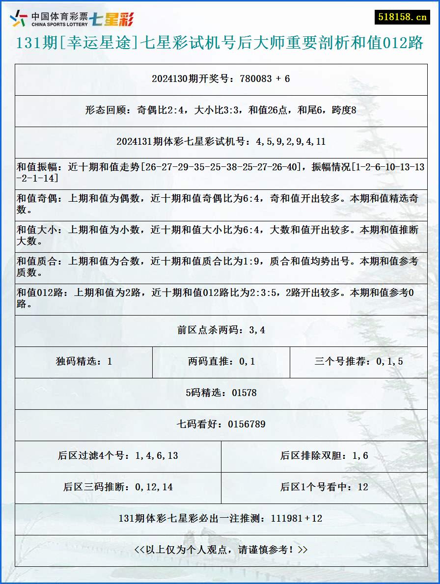 131期[幸运星途]七星彩试机号后大师重要剖析和值012路